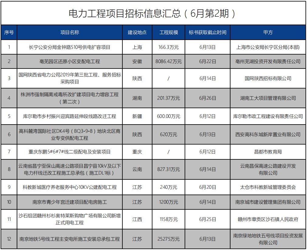 招標信息丨電力工程項目(6月第2期)