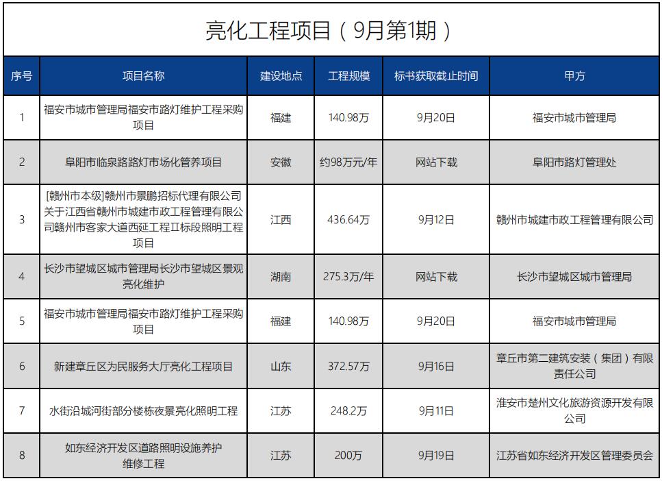 招標信息丨亮化工程項目（9月第1期）